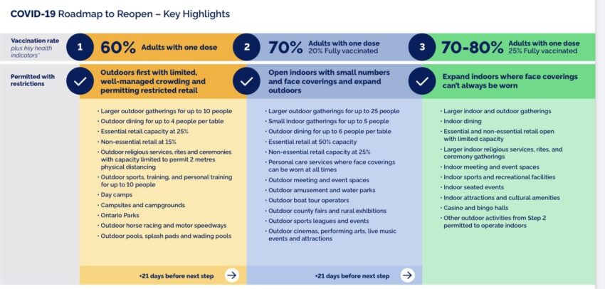 Ontario COVID-19 reopening plan